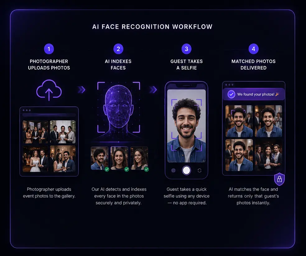 AI face recognition workflow: upload photos, AI indexes faces, guest takes a selfie, and matched photos are delivered